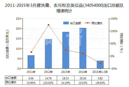 2011-2015年3月擦洗膏、去污粉及類似品(34054000)出口總額及增速統(tǒng)計(jì)